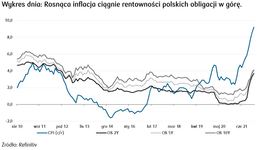 rentowność obligacji polskich 